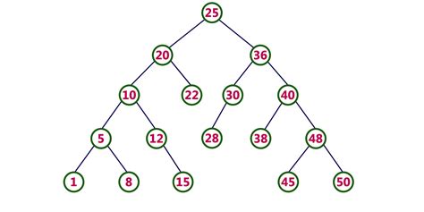 Binary Search Tree