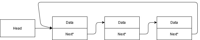 Example Circular Linked List