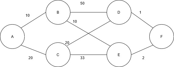 Start Graph