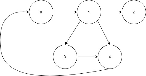 Initial Graph