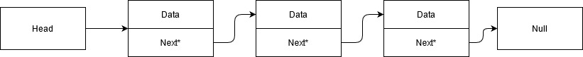 Example Circular Linked List