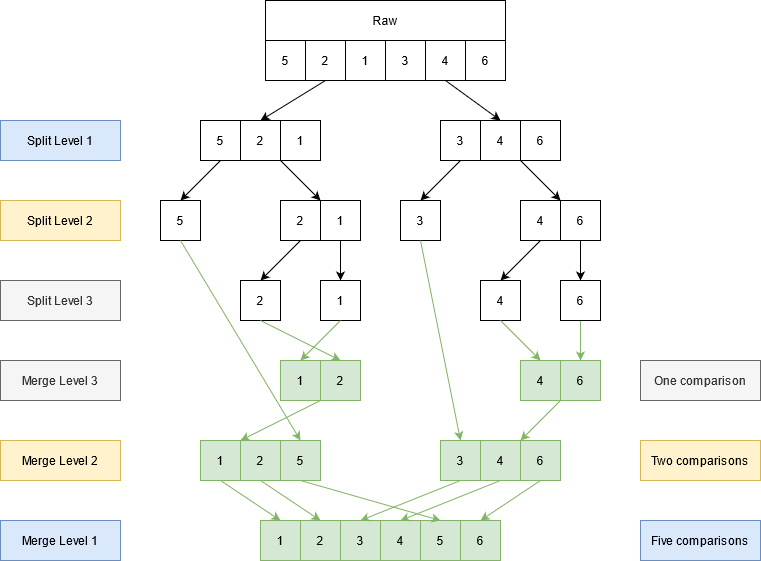 Example Sort 1