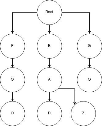 Example Trie